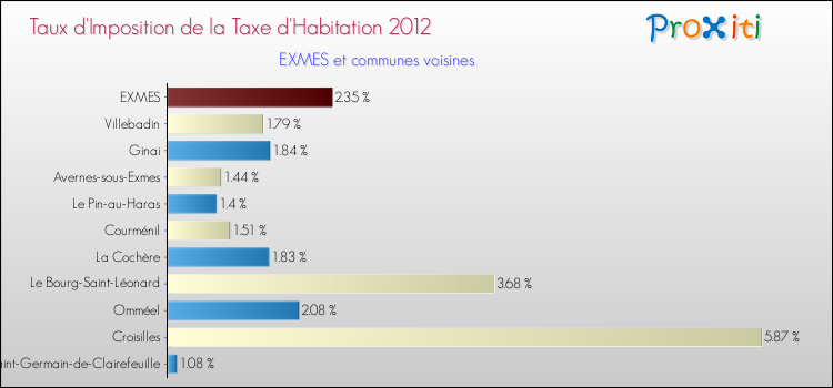 Taux d'imposition de la taxe d'habitation 2012 pour EXMES et les communes proches Comparaison des taux d'imposition de la taxe d'habitation 2012 pour EXMES et les communes voisines