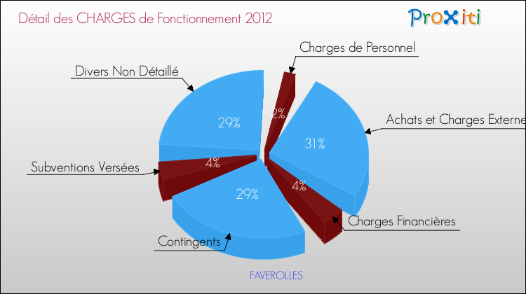 Décomposition des Charges de Fonctionnement 2012 de la commune de FAVEROLLES Charges de Fonctionnement 2012 pour la commune de FAVEROLLES