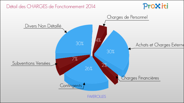 Décomposition des Charges de Fonctionnement 2014 de la commune de FAVEROLLES Charges de Fonctionnement 2014 pour la commune de FAVEROLLES