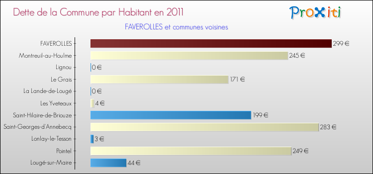 Dette par habitant de la commune en 2011 pour FAVEROLLES et les communes proches Comparaison de la dette par habitant de la commune en 2011 pour FAVEROLLES et les communes voisines