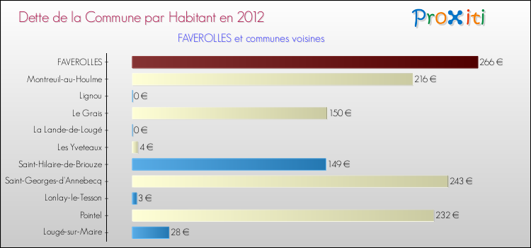 Dette par habitant de la commune en 2012 pour FAVEROLLES et les communes proches Comparaison de la dette par habitant de la commune en 2012 pour FAVEROLLES et les communes voisines