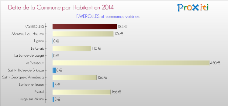 Dette par habitant de la commune en 2014 pour FAVEROLLES et les communes proches Comparaison de la dette par habitant de la commune en 2014 pour FAVEROLLES et les communes voisines