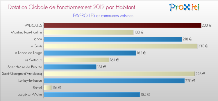 Montant des dotations globales de fonctionnement DGF par Habitant pour FAVEROLLES et les communes proches Comparaison des des dotations globales de fonctionnement DGF par habitant pour FAVEROLLES et les communes voisines