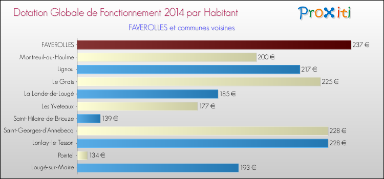 Montant des dotations globales de fonctionnement DGF par Habitant pour FAVEROLLES et les communes proches en 2014. Comparaison des des dotations globales de fonctionnement DGF par habitant pour FAVEROLLES et les communes voisines en 2014.