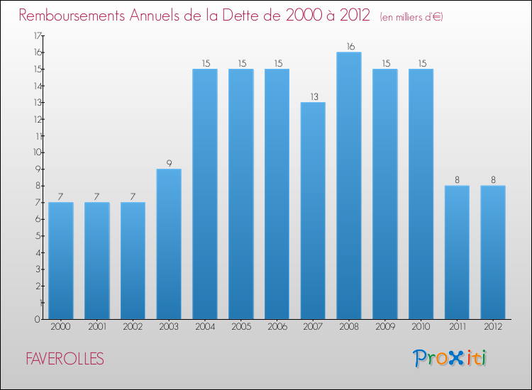 Evolution de l'annuité de la dette pour la commune de FAVEROLLES de 2000 à 2012 Annuités de la dette pour FAVEROLLES de 2000 à 2012
