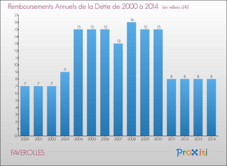 Evolution de l'annuité de la dette pour la commune de FAVEROLLES de 2000 à 2014 Annuités de la dette pour FAVEROLLES de 2000 à 2014