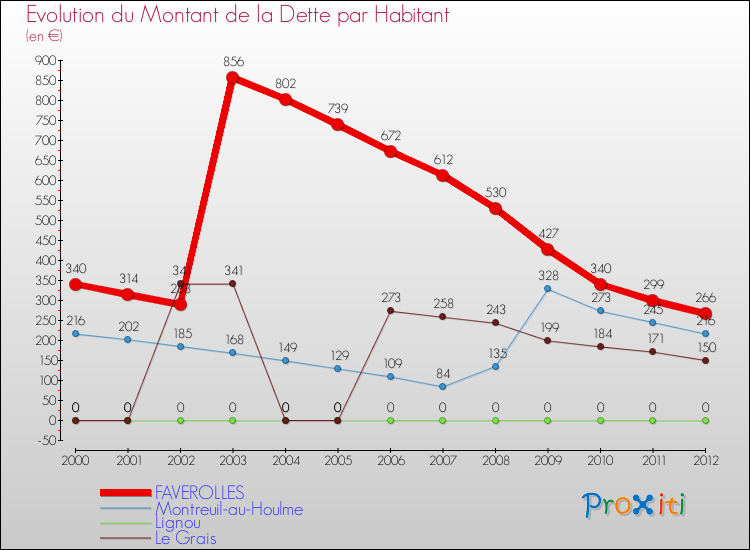 Evolution de la dette par habitant pour la commune de FAVEROLLES et les communes proches de 2000 à 2012 Comparaison de la dette par habitant pour FAVEROLLES et les communes voisines de 2000 à 2012