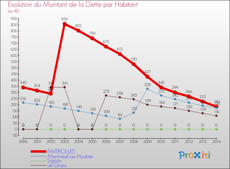 Evolution de la dette par habitant pour la commune de FAVEROLLES et les communes proches de 2000 à 2014 Comparaison de la dette par habitant pour FAVEROLLES et les communes voisines de 2000 à 2014