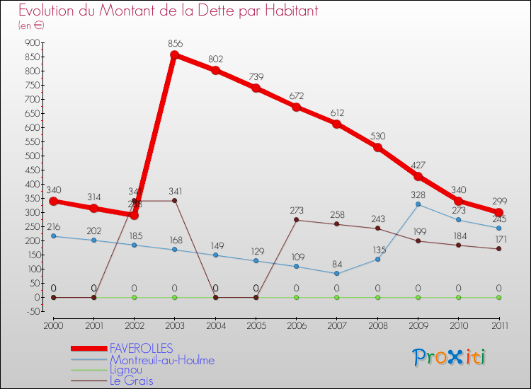 Evolution de la dette par habitant pour la commune de FAVEROLLES et les communes proches Comparaison de la dette par habitant pour FAVEROLLES et les communes voisines