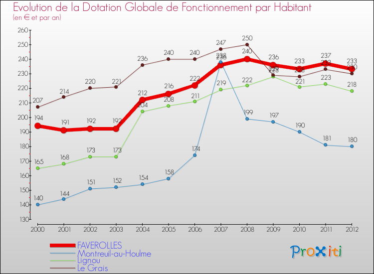 Evolution et montant de la dotation globale de fonctionnement par Habitant pour FAVEROLLES et les communes proches Comparaison des dotations globales de fonctionnement par habitant pour FAVEROLLES et les communes voisines