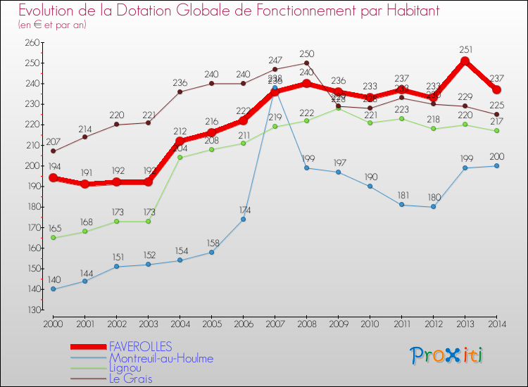Evolution et montant de la dotation globale de fonctionnement par Habitant pour FAVEROLLES et les communes proches de 2000 à 2014. Comparaison des dotations globales de fonctionnement par habitant pour FAVEROLLES et les communes voisines de 2000 à 2014.
