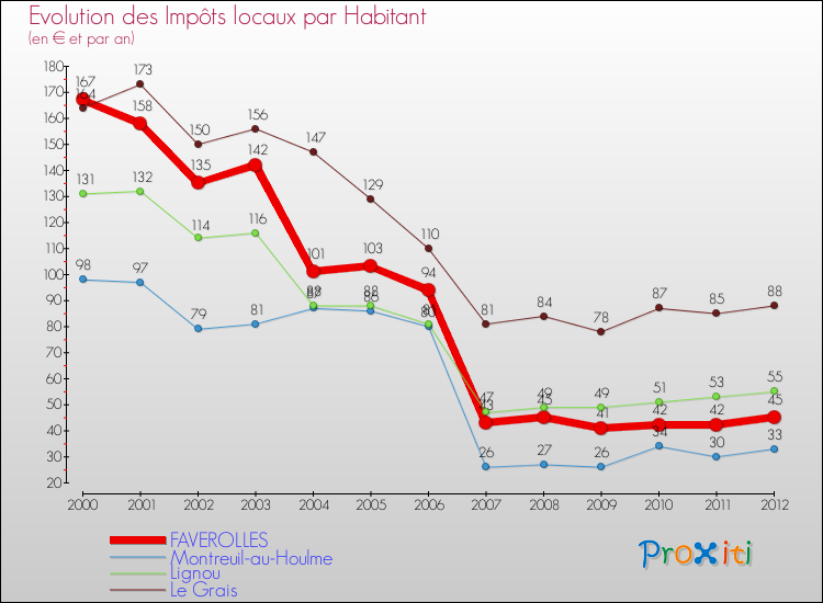 Evolution et montant des impôts locaux par Habitant pour FAVEROLLES et les communes proches Comparaison des impôts locaux par habitant pour FAVEROLLES et les communes voisines