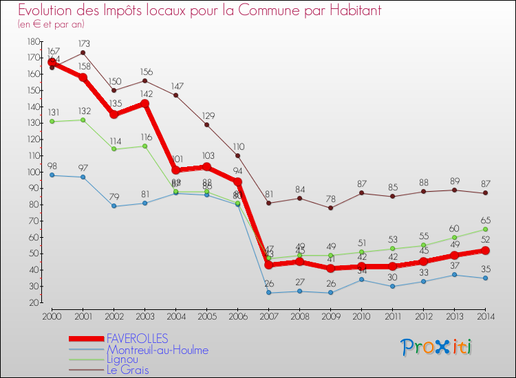 Evolution et montant des impôts locaux par Habitant pour FAVEROLLES et les communes proches de 2000 à 2014 Comparaison des impôts locaux par habitant pour FAVEROLLES et les communes voisines de 2000 à 2014