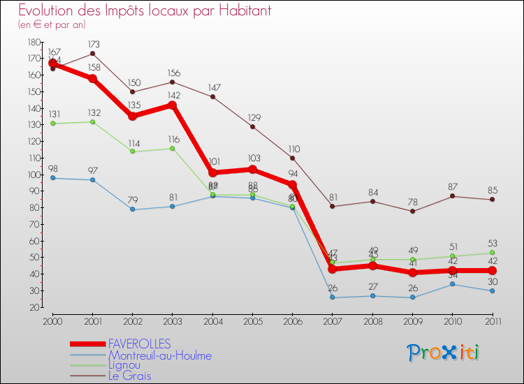 Evolution et montant des impôts locaux par Habitant pour FAVEROLLES et les communes proches Comparaison des impôts locaux par habitant pour FAVEROLLES et les communes voisines