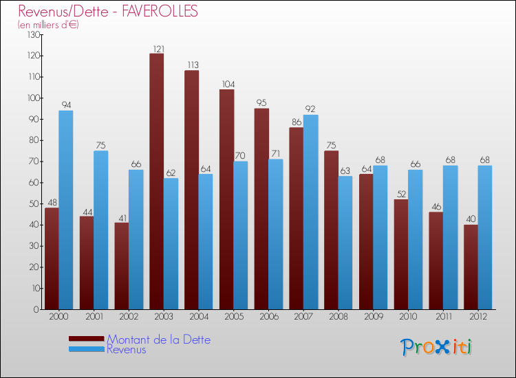 Evolution comparée de la dette et des revenus pour la commune de FAVEROLLES de 2000 à 2012 Comparaison de la dette et des revenus pour FAVEROLLES de 2000 à 2012