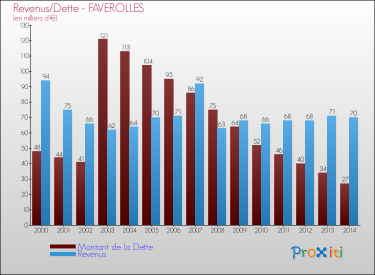 Evolution comparée de la dette et des revenus pour la commune de FAVEROLLES de 2000 à 2014 Comparaison de la dette et des revenus pour FAVEROLLES de 2000 à 2014