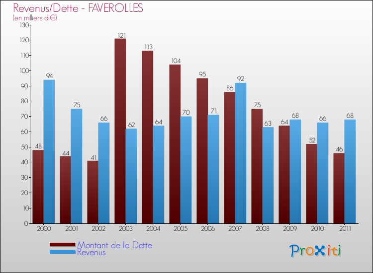 Evolution comparée de la dette et des revenus pour la commune de FAVEROLLES de 2000 à 2011 Comparaison de la dette et des revenus pour FAVEROLLES de 2000 à 2011