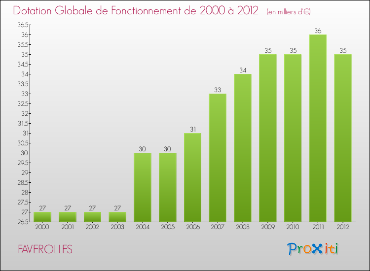 Evolution du montant de la Dotation Globale de Fonctionnement pour la commune de FAVEROLLES de 2000 à 2012 Evolution du montant de la Dotation Globale de Fonctionnement pour FAVEROLLES de 2000 à 2012