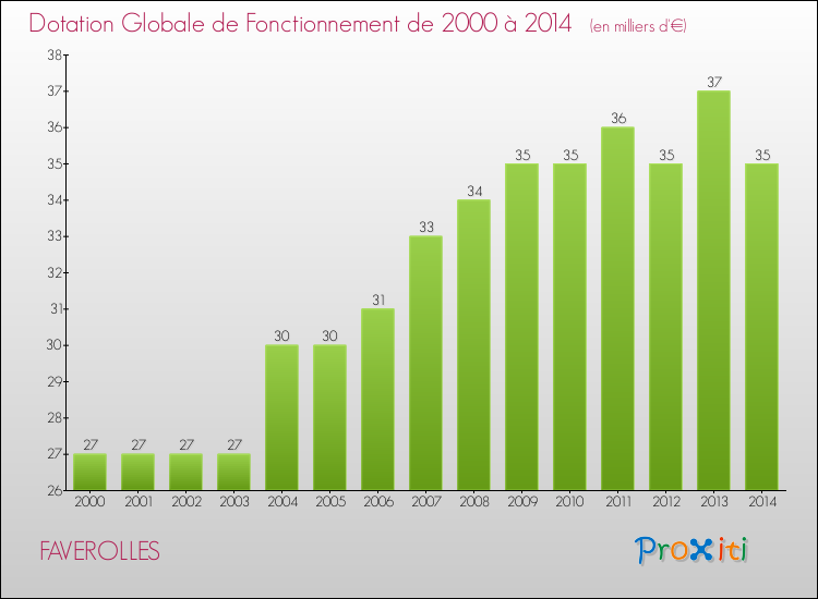 Evolution du montant de la Dotation Globale de Fonctionnement pour la commune de FAVEROLLES de 2000 à 2014 Evolution du montant de la Dotation Globale de Fonctionnement pour FAVEROLLES de 2000 à 2014