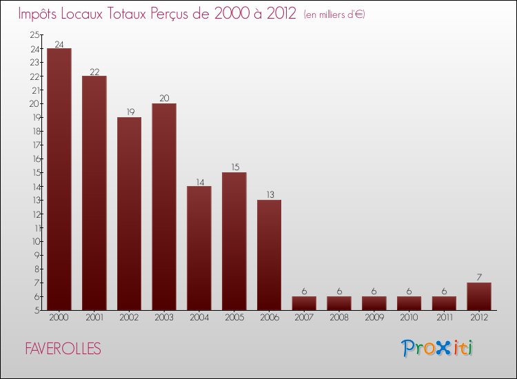 Evolution des Impôts Locaux pour la commune de FAVEROLLES de 2000 à 2012 Evolution des Impôts Locaux pour FAVEROLLES de 2000 à 2012