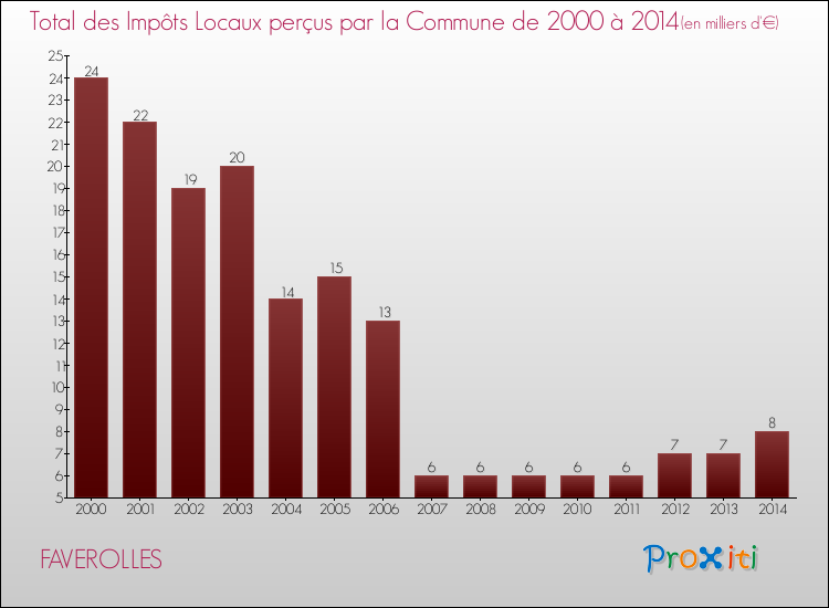 Evolution des Impôts Locaux pour la commune de FAVEROLLES de 2000 à 2014 Evolution des Impôts Locaux pour FAVEROLLES de 2000 à 2014