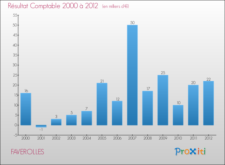 Evolution du résultat comptable pour la commune de FAVEROLLES de 2000 à 2012 Evolution du résultat comptable pour FAVEROLLES de 2000 à 2012