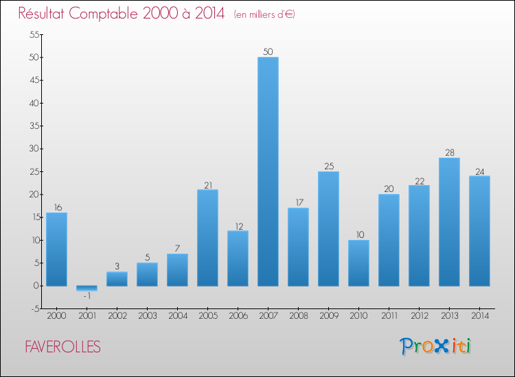 Evolution du résultat comptable pour la commune de FAVEROLLES de 2000 à 2014 Evolution du résultat comptable pour FAVEROLLES de 2000 à 2014