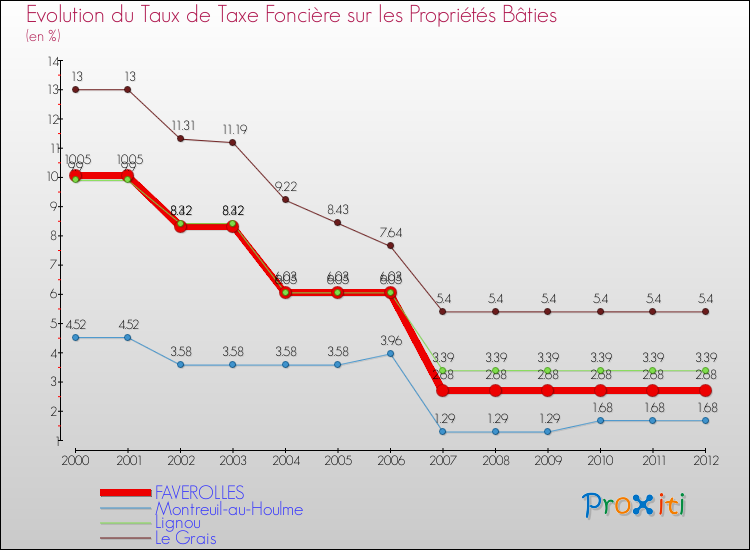 Evolution du taux de la taxe foncière sur le bati pour FAVEROLLES et les communes proches de 2000 à 2012 Comparaison des taux de taxe foncière sur le bati pour FAVEROLLES et les communes voisines de 2000 à 2012