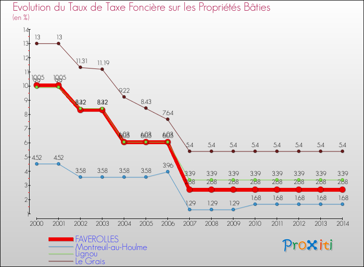 Evolution du taux de la taxe foncière sur le bati pour FAVEROLLES et les communes proches de 2000 à 2014 Comparaison des taux de taxe foncière sur le bati pour FAVEROLLES et les communes voisines de 2000 à 2014
