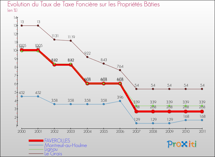 Evolution du taux de la taxe foncière sur le bati pour FAVEROLLES et les communes proches Comparaison des taux de taxe foncière sur le bati pour FAVEROLLES et les communes voisines