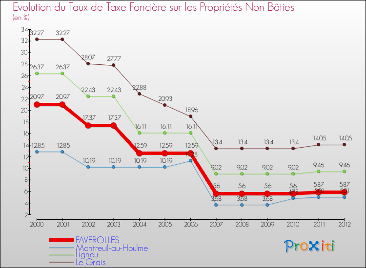 Evolution du taux de la taxe foncière sur les immeubles et terrains non batis pour FAVEROLLES et les communes proches de 2000 à 2012 Comparaison des taux de la taxe foncière sur les immeubles et terrains non batis pour FAVEROLLES et les communes voisines de 2000 à 2012