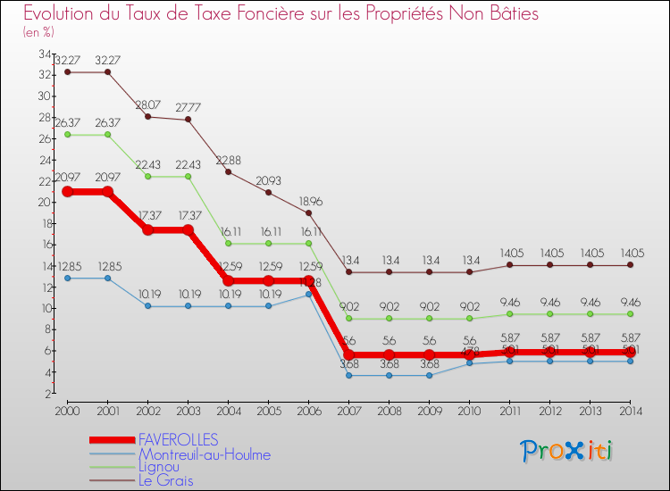 Evolution du taux de la taxe foncière sur les immeubles et terrains non batis pour FAVEROLLES et les communes proches de 2000 à 2014 Comparaison des taux de la taxe foncière sur les immeubles et terrains non batis pour FAVEROLLES et les communes voisines de 2000 à 2014