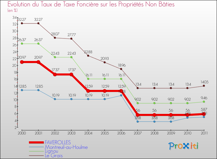 Evolution du taux de la taxe foncière sur les immeubles et terrains non batis pour FAVEROLLES et les communes proches Comparaison des taux de la taxe foncière sur les immeubles et terrains non batis pour FAVEROLLES et les communes voisines