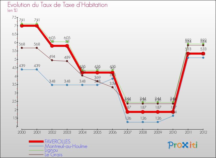 Evolution du taux de la taxe d'habitation pour FAVEROLLES et les communes proches Comparaison des taux de la taxe d'habitation pour FAVEROLLES et les communes voisines