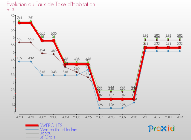 Evolution du taux de la taxe d'habitation pour FAVEROLLES et les communes proches de 2000 à 2014 Comparaison des taux de la taxe d'habitation pour FAVEROLLES et les communes voisines de 2000 à 2014