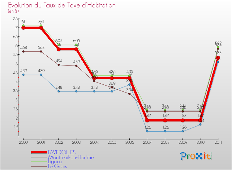 Evolution du taux de la taxe d'habitation pour FAVEROLLES et les communes proches Comparaison des taux de la taxe d'habitation pour FAVEROLLES et les communes voisines