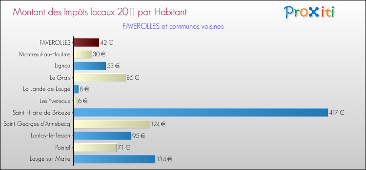 Montant des impôts locaux par Habitant pour FAVEROLLES et les communes proches Comparaison des impôts locaux par habitant pour FAVEROLLES et les communes voisines