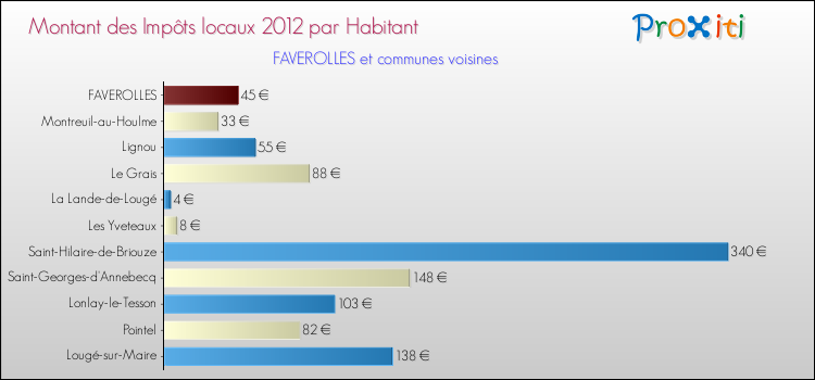 Montant des impôts locaux par Habitant pour FAVEROLLES et les communes proches Comparaison des impôts locaux par habitant pour FAVEROLLES et les communes voisines