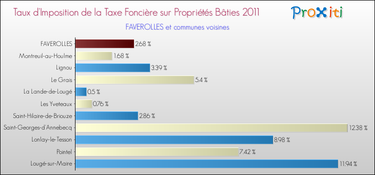 Taux d'imposition de la taxe foncière sur le bati 2011 pour FAVEROLLES et les communes proches Comparaison des taux d'imposition de la taxe foncière sur le bati 2011 pour FAVEROLLES et les communes voisines