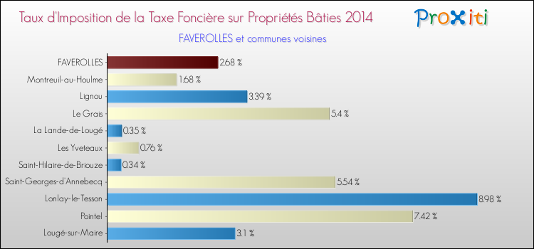 Taux d'imposition de la taxe foncière sur le bati 2014 pour FAVEROLLES et les communes proches Comparaison des taux d'imposition de la taxe foncière sur le bati 2014 pour FAVEROLLES et les communes voisines