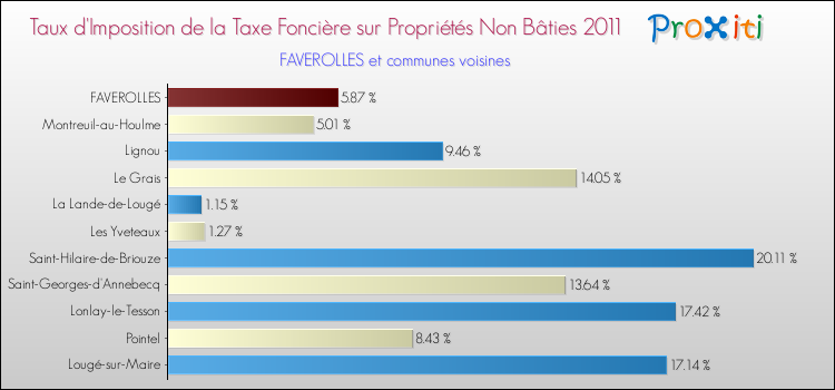 Taux d'imposition de la taxe foncière sur les immeubles et terrains non batis 2011 pour FAVEROLLES et les communes proches Comparaison des taux d'imposition de la taxe foncière sur les immeubles et terrains non batis 2011 pour FAVEROLLES et les communes voisines
