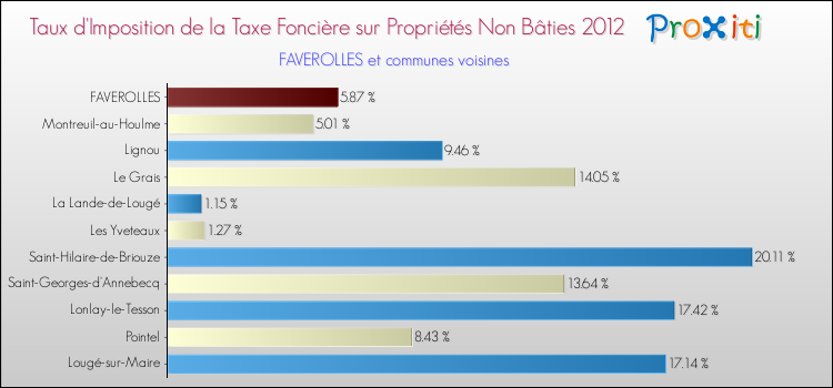 Taux d'imposition de la taxe foncière sur les immeubles et terrains non batis 2012 pour FAVEROLLES et les communes proches Comparaison des taux d'imposition de la taxe foncière sur les immeubles et terrains non batis 2012 pour FAVEROLLES et les communes voisines