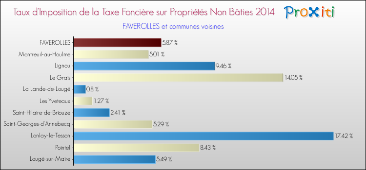 Taux d'imposition de la taxe foncière sur les immeubles et terrains non batis 2014 pour FAVEROLLES et les communes proches Comparaison des taux d'imposition de la taxe foncière sur les immeubles et terrains non batis 2014 pour FAVEROLLES et les communes voisines
