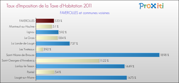 Taux d'imposition de la taxe d'habitation 2011 pour FAVEROLLES et les communes proches Comparaison des taux d'imposition de la taxe d'habitation 2011 pour FAVEROLLES et les communes voisines
