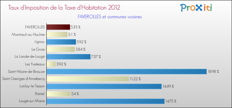 Taux d'imposition de la taxe d'habitation 2012 pour FAVEROLLES et les communes proches Comparaison des taux d'imposition de la taxe d'habitation 2012 pour FAVEROLLES et les communes voisines