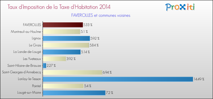 Taux d'imposition de la taxe d'habitation 2014 pour FAVEROLLES et les communes proches Comparaison des taux d'imposition de la taxe d'habitation 2014 pour FAVEROLLES et les communes voisines
