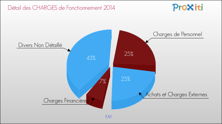 Décomposition des Charges de Fonctionnement 2014 de la commune de FAY Charges de Fonctionnement 2014 pour la commune de FAY