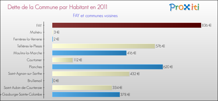 Dette par habitant de la commune en 2011 pour FAY et les communes proches Comparaison de la dette par habitant de la commune en 2011 pour FAY et les communes voisines