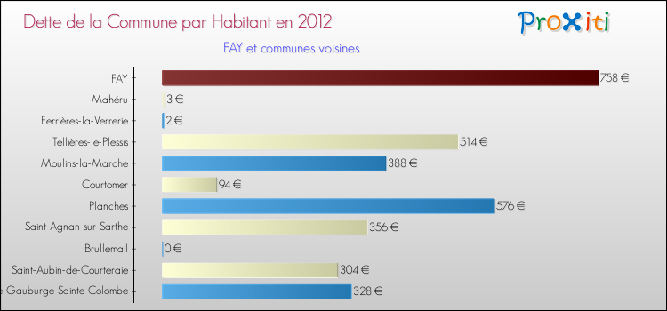 Dette par habitant de la commune en 2012 pour FAY et les communes proches Comparaison de la dette par habitant de la commune en 2012 pour FAY et les communes voisines