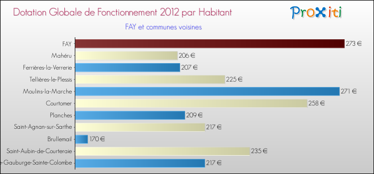 Montant des dotations globales de fonctionnement DGF par Habitant pour FAY et les communes proches Comparaison des des dotations globales de fonctionnement DGF par habitant pour FAY et les communes voisines